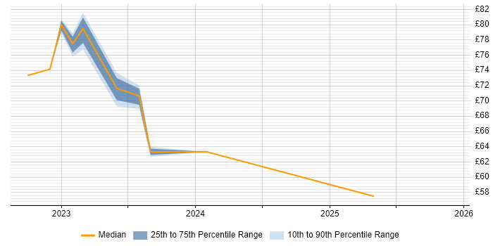 Contractor hourly rate distribution trend for jobs in Osterley citing CI/CD