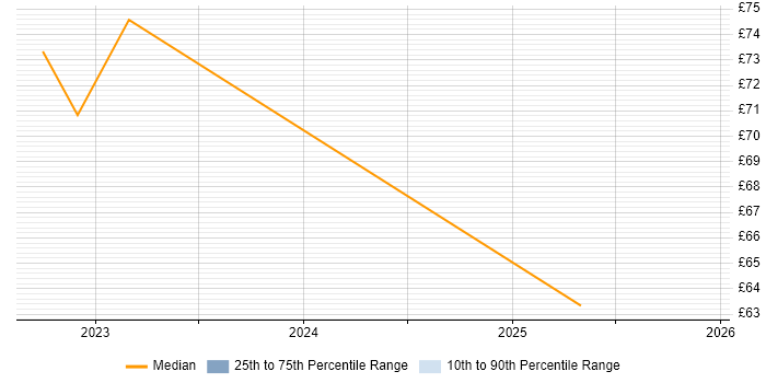 Contractor hourly rate distribution trend for jobs in Osterley citing Clean Code