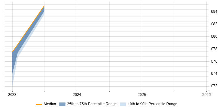Contractor hourly rate distribution trend for jobs in Osterley citing Elastic Stack