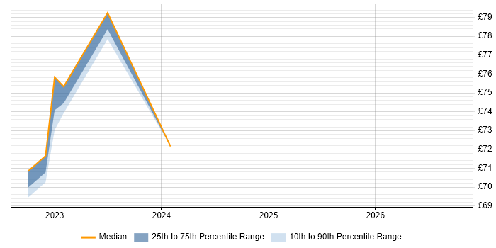 Contractor hourly rate distribution trend for jobs in Osterley citing Git