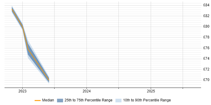Contractor hourly rate distribution trend for jobs in Osterley citing Google