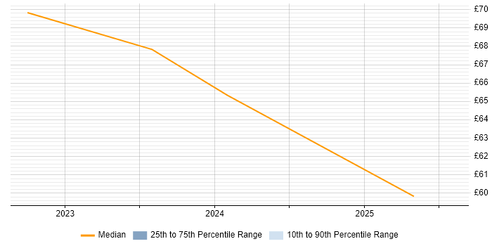 Contractor hourly rate distribution trend for jobs in Osterley citing GraphQL Contractor hourly rate distribution trend for jobs in Osterley citing GraphQL