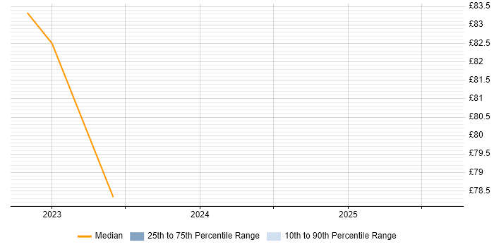 Contractor hourly rate distribution trend for jobs in Osterley citing Groovy