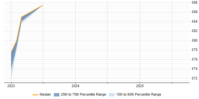 Contractor hourly rate distribution trend for jobs in Osterley citing Scala