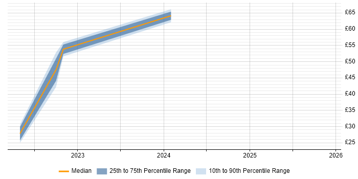 Contractor hourly rate distribution trend for jobs in Osterley citing Self-Motivation