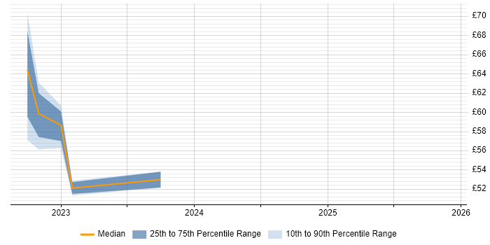 Contractor hourly rate distribution trend for Senior Analyst job vacancies in Osterley