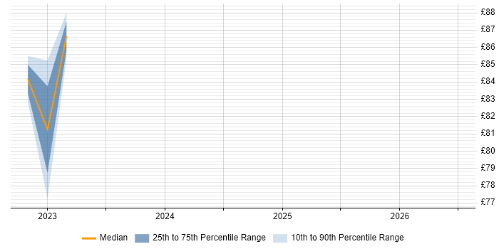 Contractor hourly rate distribution trend for jobs in Osterley citing Site Reliability Engineering