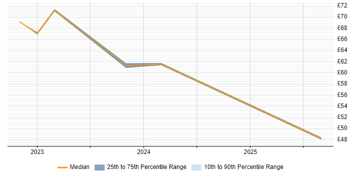 Contractor hourly rate distribution trend for jobs in Osterley citing Sprint Planning