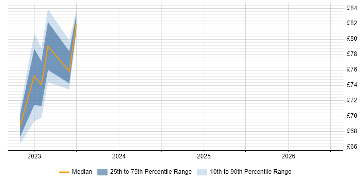 Contractor hourly rate distribution trend for jobs in Osterley citing SQL