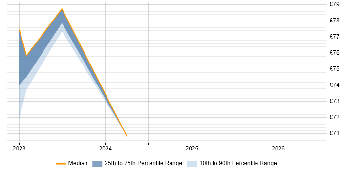 Contractor hourly rate distribution trend for jobs in Osterley citing Unit Testing