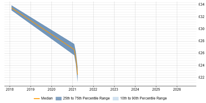 Contractor hourly rate distribution trend for jobs in Hounslow citing Personalization