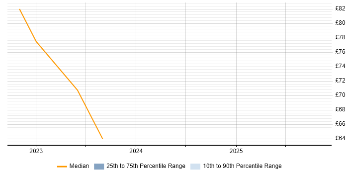 Contractor hourly rate distribution trend for jobs in Hounslow citing Platform Engineering