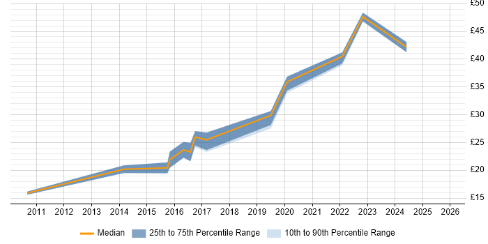 Contractor hourly rate distribution trend for jobs in Hounslow citing Presentation Skills
