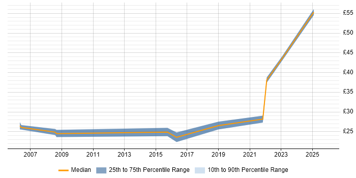 Contractor hourly rate distribution trend for jobs in Hounslow citing PRINCE2