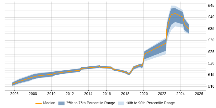 Contractor hourly rate distribution trend for jobs in Hounslow citing Problem-Solving