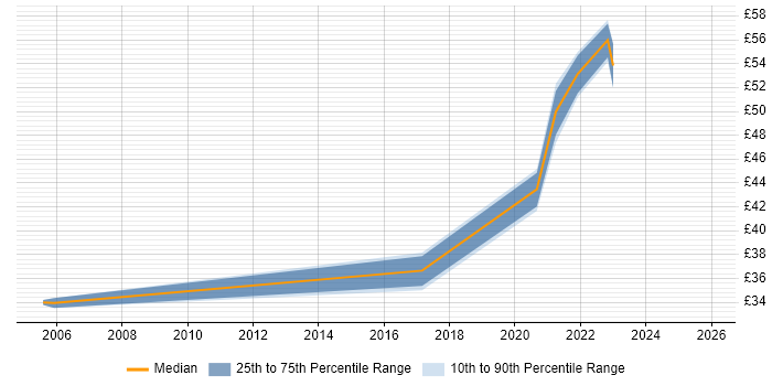 Contractor hourly rate distribution trend for jobs in Hounslow citing Process Improvement
