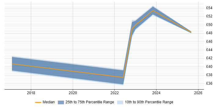 Contractor hourly rate distribution trend for jobs in Hounslow citing Product Ownership