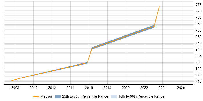 Contractor hourly rate distribution trend for jobs in Hounslow citing Programme Management