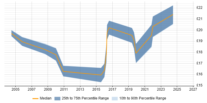 Contractor hourly rate distribution trend for Project Coordinator job vacancies in Hounslow