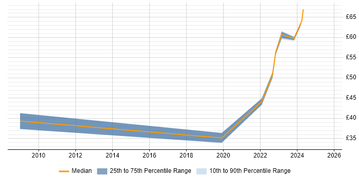 Contractor hourly rate distribution trend for jobs in Hounslow citing Project Delivery