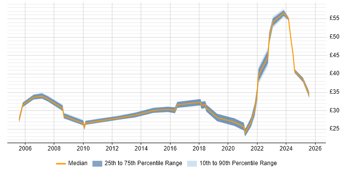 Contractor hourly rate distribution trend for jobs in Hounslow citing Project Management