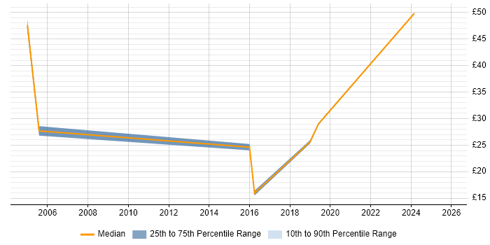 Contractor hourly rate distribution trend for jobs in Hounslow citing Project Planning