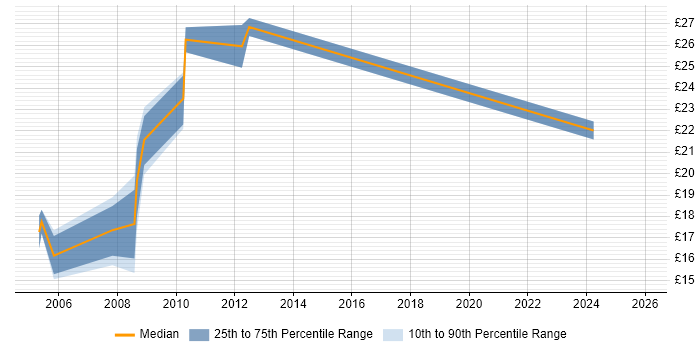 Contractor hourly rate distribution trend for jobs in Hounslow citing Public Sector