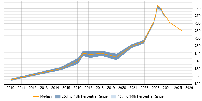 Contractor hourly rate distribution trend for jobs in Hounslow citing Python