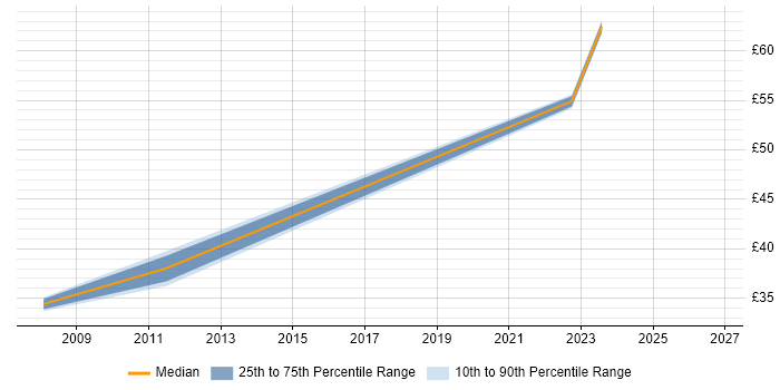 Contractor hourly rate distribution trend for jobs in Hounslow citing Regression Testing