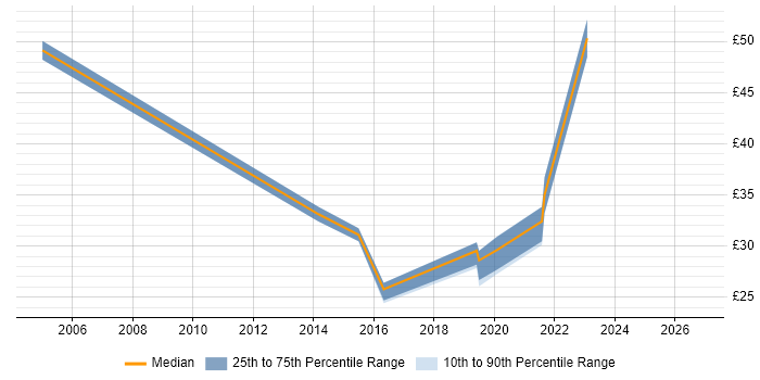 Contractor hourly rate distribution trend for jobs in Hounslow citing Requirements Gathering