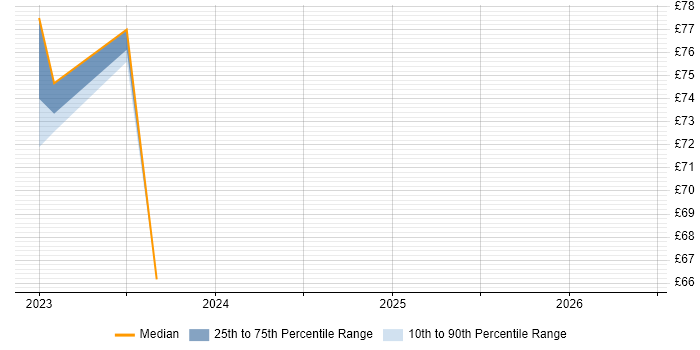 Contractor hourly rate distribution trend for jobs in Hounslow citing RESTful