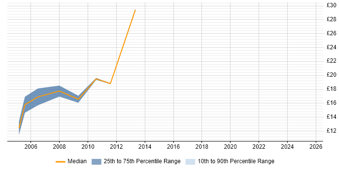 Contractor hourly rate distribution trend for jobs in Hounslow citing Retail