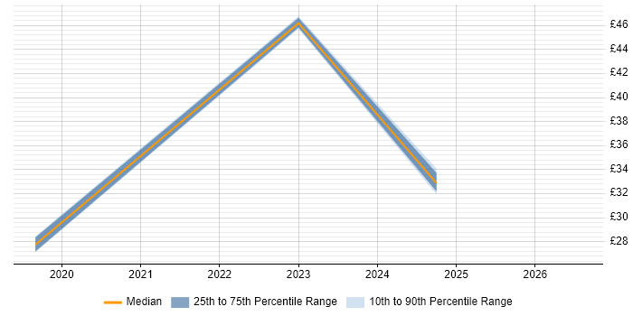 Contractor hourly rate distribution trend for jobs in Hounslow citing Risk Management