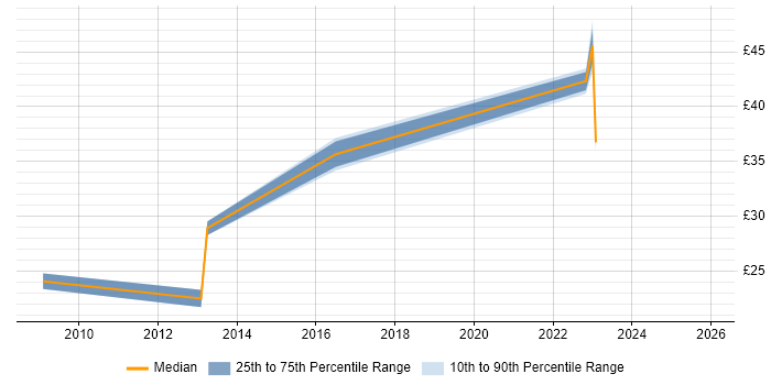 Contractor hourly rate distribution trend for jobs in Hounslow citing Root Cause Analysis
