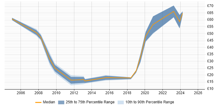 Contractor hourly rate distribution trend for jobs in Hounslow citing SAP