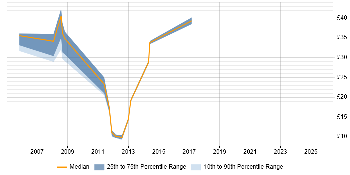 Contractor hourly rate distribution trend for jobs in Hounslow citing SC Cleared Contractor hourly rate distribution trend for jobs in Hounslow citing SC Cleared