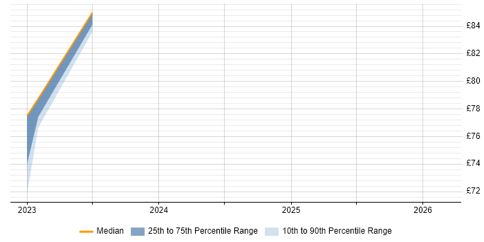 Contractor hourly rate distribution trend for Scala Developer job vacancies in Hounslow