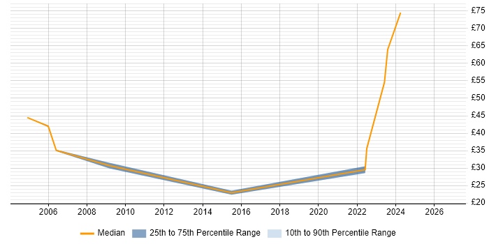 Contractor hourly rate distribution trend for jobs in Hounslow citing SDLC