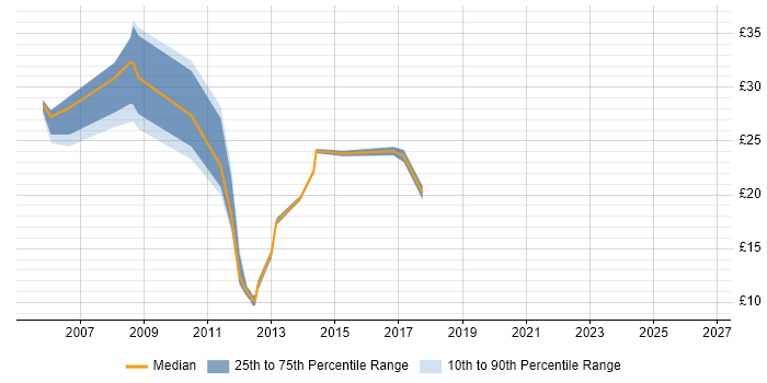 Contractor hourly rate distribution trend for jobs in Hounslow citing Security Cleared