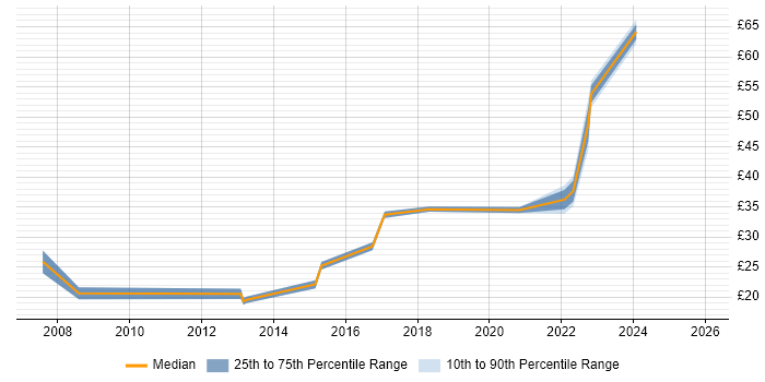 Contractor hourly rate distribution trend for jobs in Hounslow citing Self-Motivation