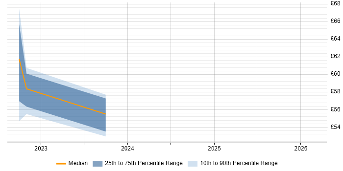 Contractor hourly rate distribution trend for Senior Business Analyst job vacancies in Hounslow