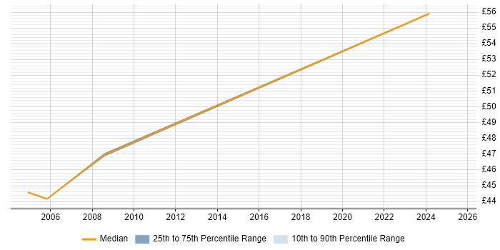 Contractor hourly rate distribution trend for Senior Project Manager job vacancies in Hounslow