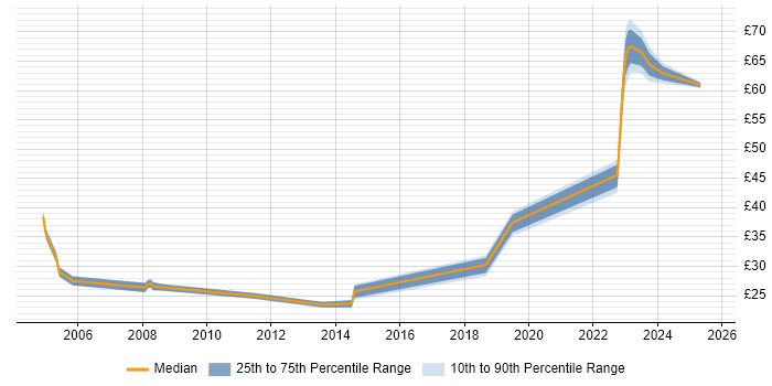 Contractor hourly rate distribution trend for Senior job vacancies in Hounslow Contractor hourly rate distribution trend for Senior job vacancies in Hounslow