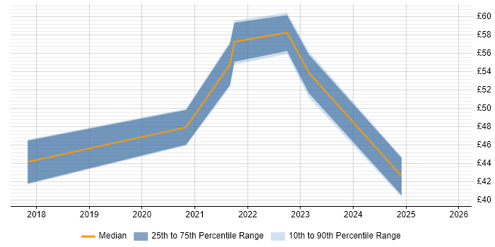 Contractor hourly rate distribution trend for Service Manager job vacancies in Hounslow