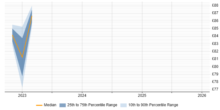 Contractor hourly rate distribution trend for jobs in Hounslow citing Site Reliability Engineering
