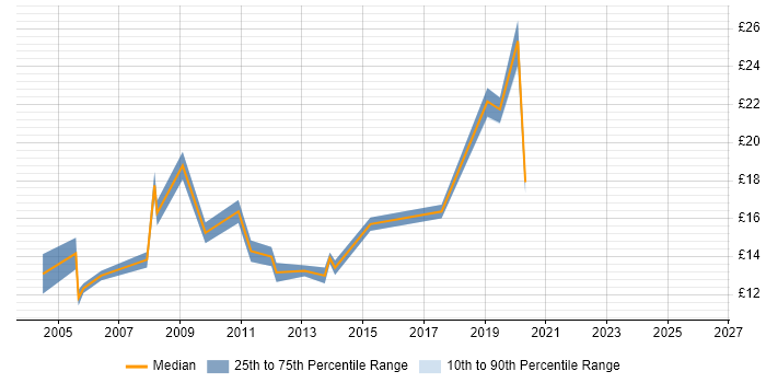 Contractor hourly rate distribution trend for jobs in Hounslow citing SLA
