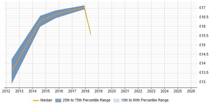 Contractor hourly rate distribution trend for jobs in Hounslow citing Smartphone