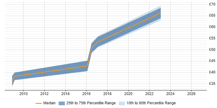Contractor hourly rate distribution trend for Software Engineer job vacancies in Hounslow