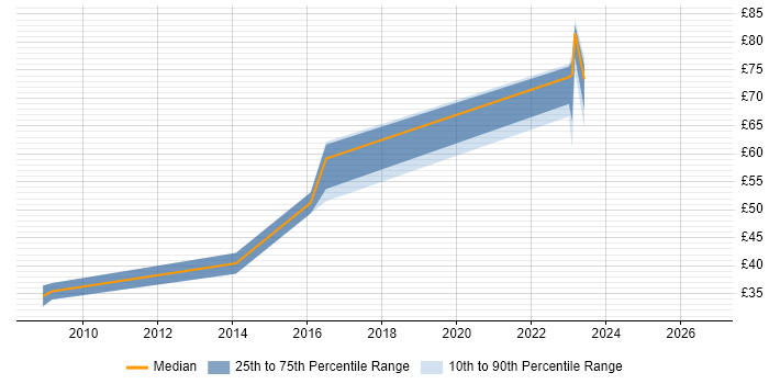 Contractor hourly rate distribution trend for jobs in Hounslow citing Software Engineering