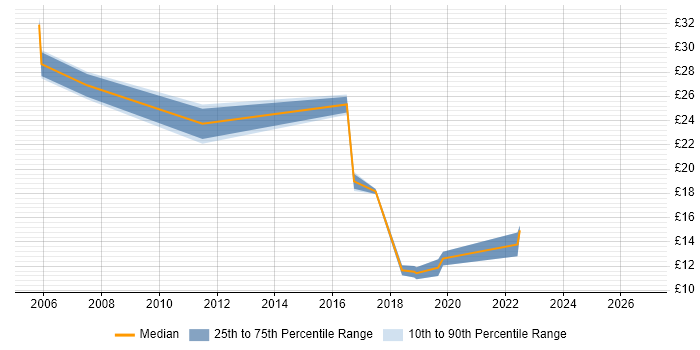 Contractor hourly rate distribution trend for jobs in Hounslow citing Software Testing